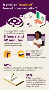More than 25% of employees consider email to be an obsolete mode of communication.